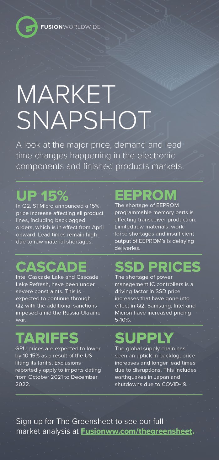 April Market Snapshot 2022-2