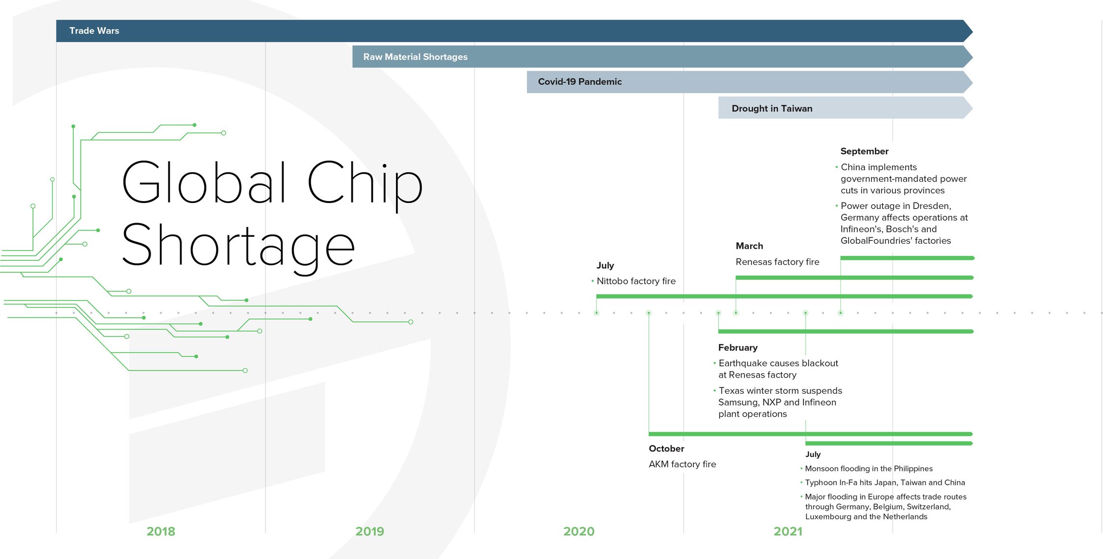The Global Chip Shortage A Timeline of Unfortunate Events