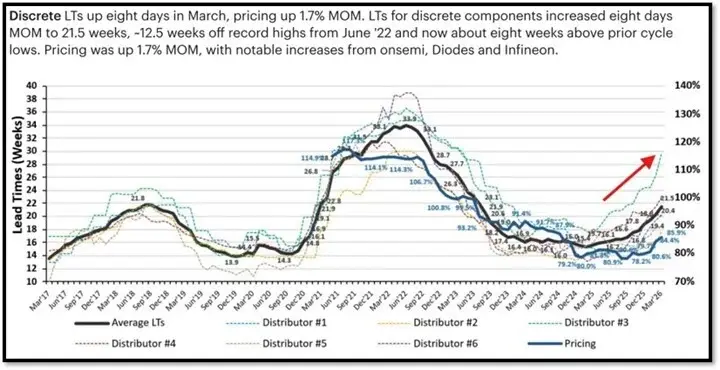 Discrete LTs up eight days in March